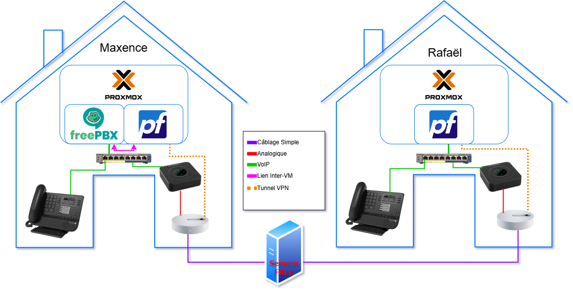 Schéma de l'infrastructure VoIP